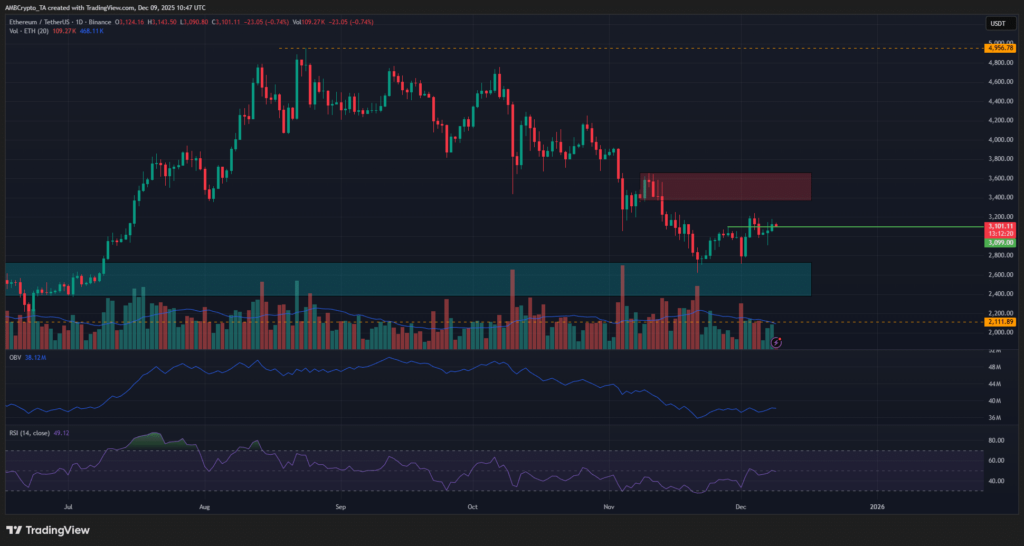Will Ethereum Break Through Its $3.3K Resistance?
