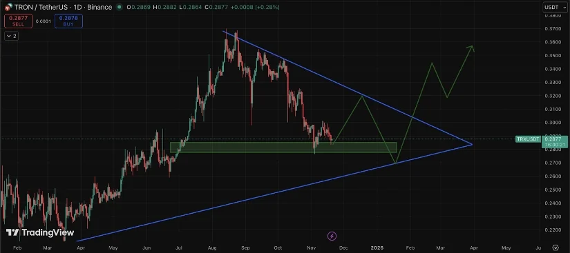TRX Consolidates Around $0.28 Amid Active Network Usage