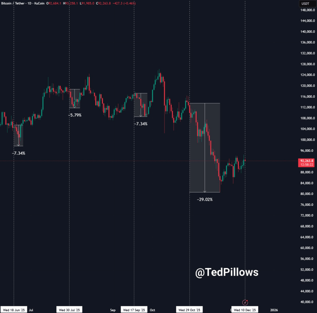 Bitcoin Dips Below $90K as Fed Liquidity Boost Fails to Lift Market Sentiment