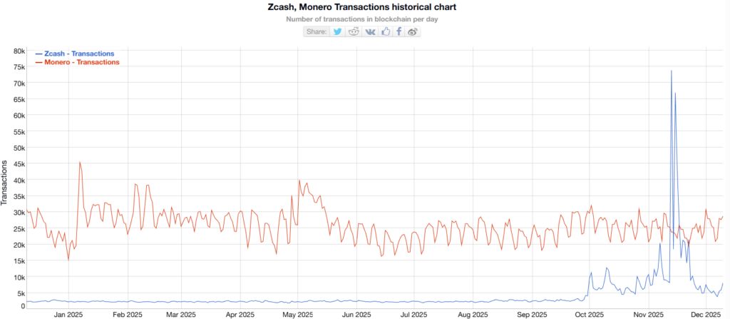 Monero Outshines Zcash in Real Usage Despite ZEC’s Trading Volume Surge