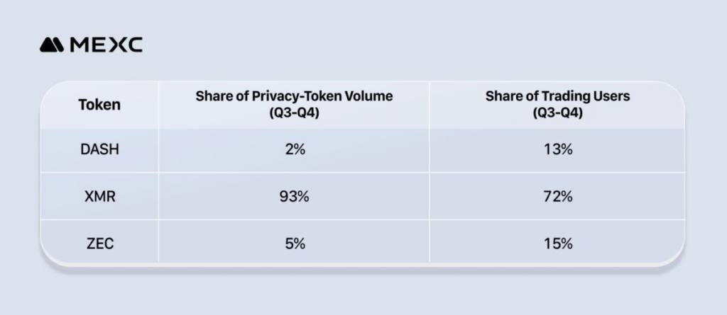 Monero Outshines Zcash in Real Usage Despite ZEC’s Trading Volume Surge