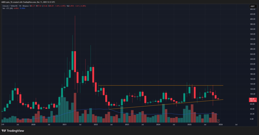 Litecoin’s Long-Term Strength Gains Attention as Analysts Highlight Undervaluation