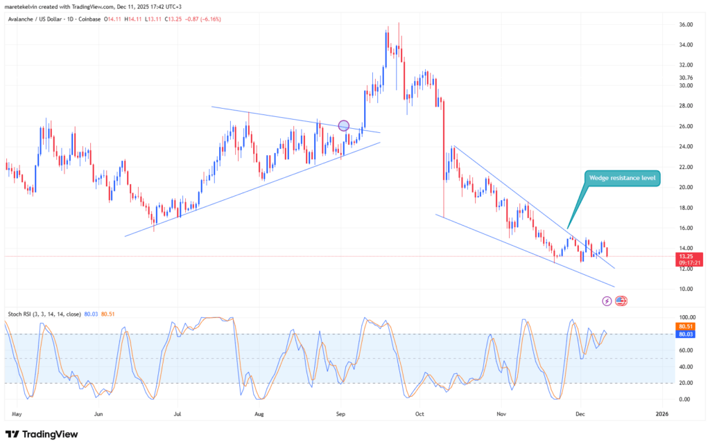 AVAX Faces Momentum Loss as Breakout Stalls
