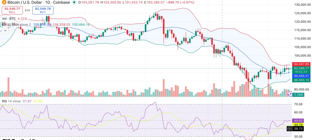 Bitcoin Eyes Recovery Amid Supply Squeeze