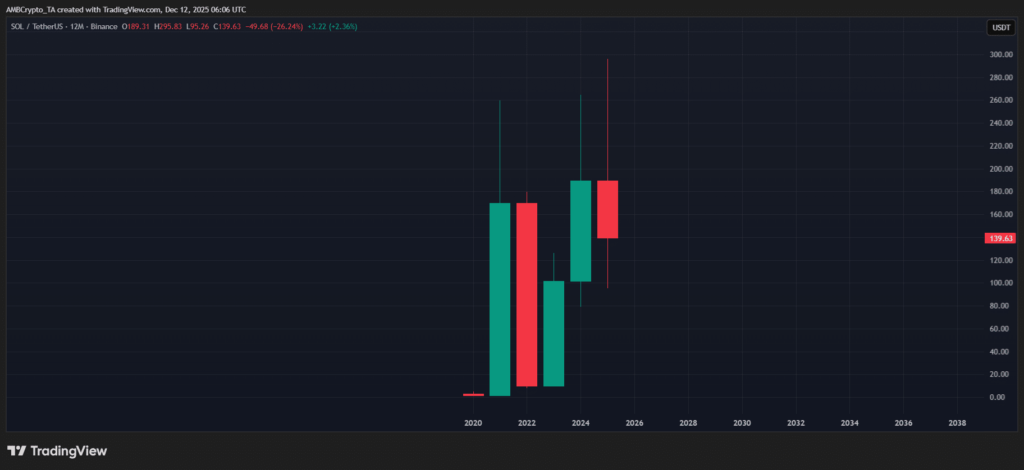 Solana Faces Yearly Slump Amid Crypto Market Weakness
