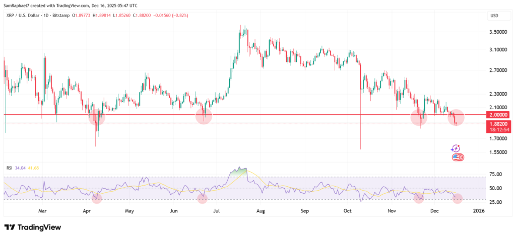 XRP Falls Below $2 Amid Market-Wide Crypto Weakness