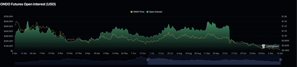 Ondo Finance Token Slips Amid Market Weakness as On-Chain Metrics Stay Strong