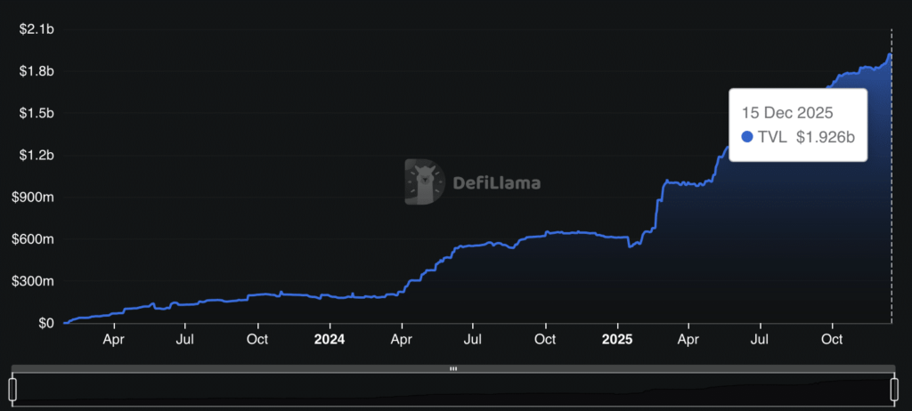 Ondo Finance Token Slips Amid Market Weakness as On-Chain Metrics Stay Strong