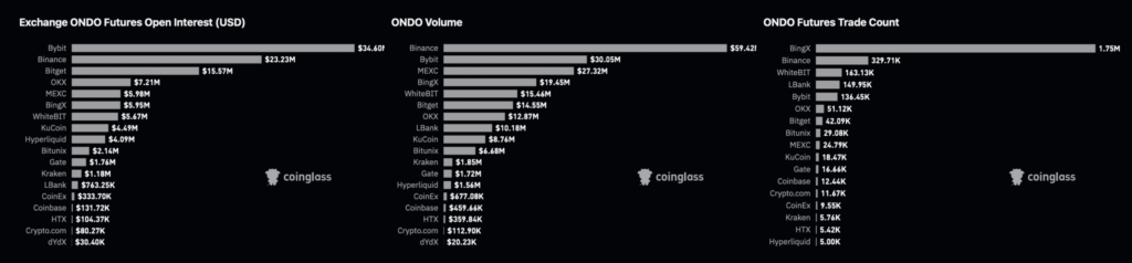 Ondo Finance Token Slips Amid Market Weakness as On-Chain Metrics Stay Strong