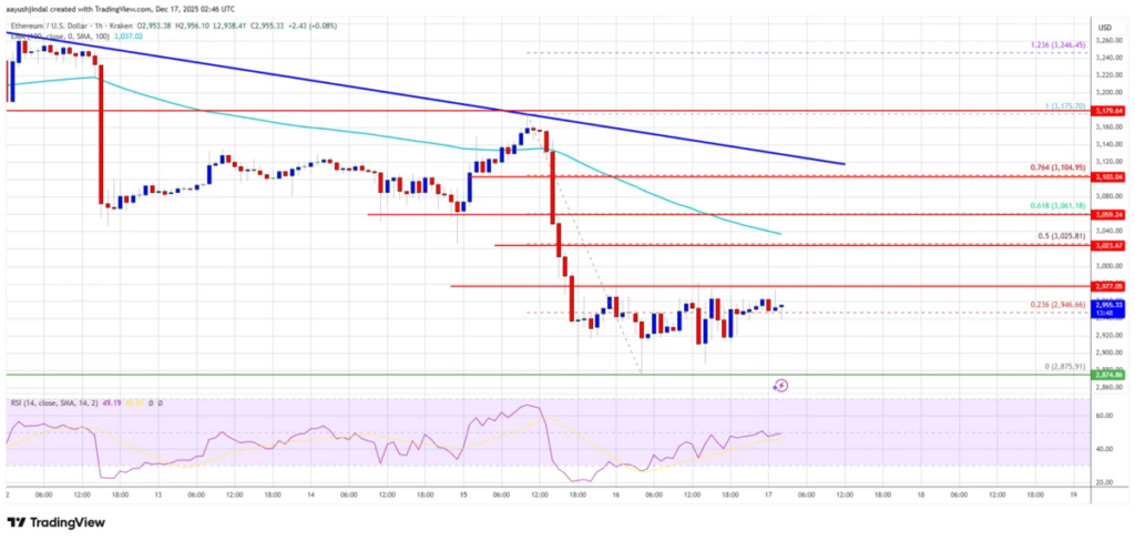 Ethereum Price Consolidates Below $3,000 Amid Bearish Pressure