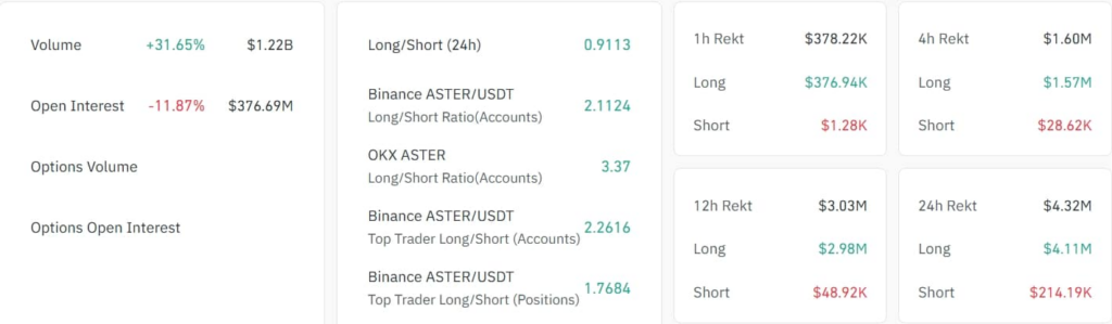 ASTER Slips Lower Amid Declining Open Interest and Rising Shorts