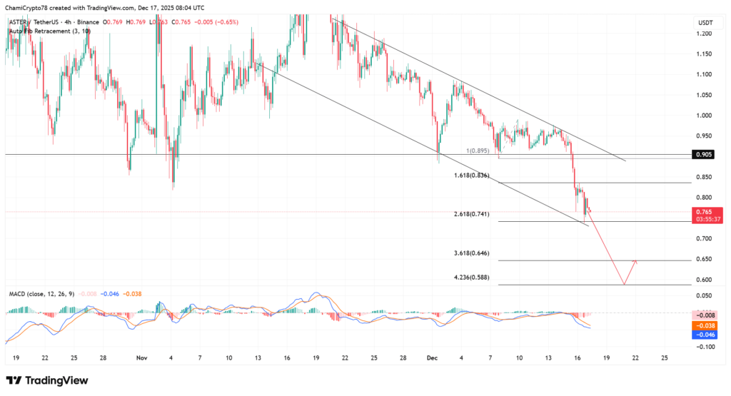 ASTER Slips Lower Amid Declining Open Interest and Rising Shorts
