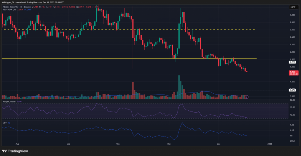 NEAR Protocol Slides Amid Bitcoin Volatility