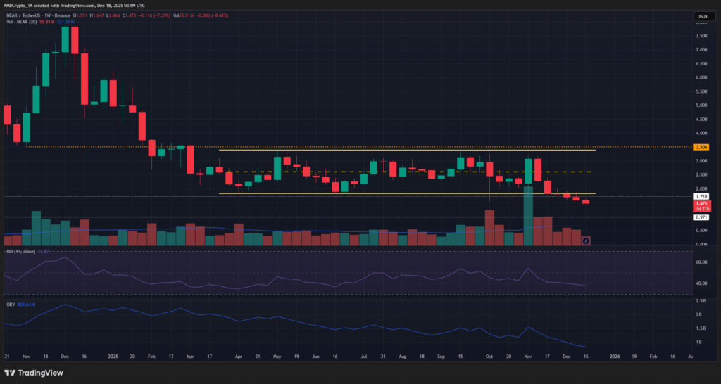 NEAR Protocol Slides Amid Bitcoin Volatility