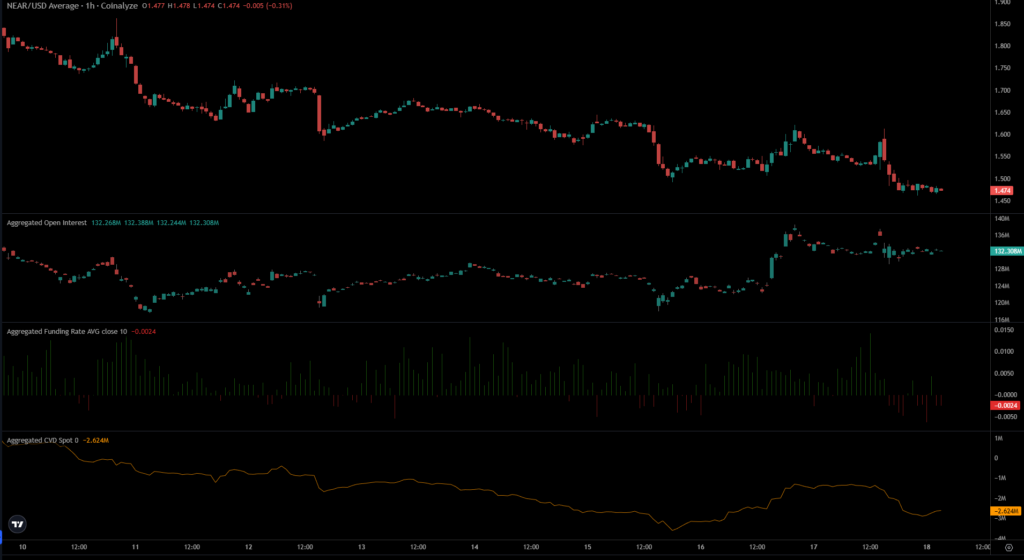 NEAR Protocol Slides Amid Bitcoin Volatility