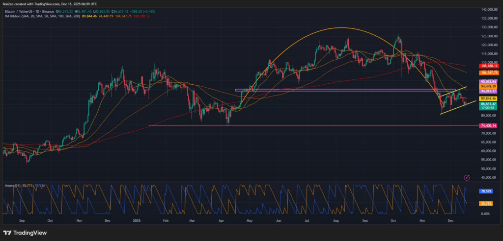 Bitcoin Price Holds $86K Amid Market Turbulence