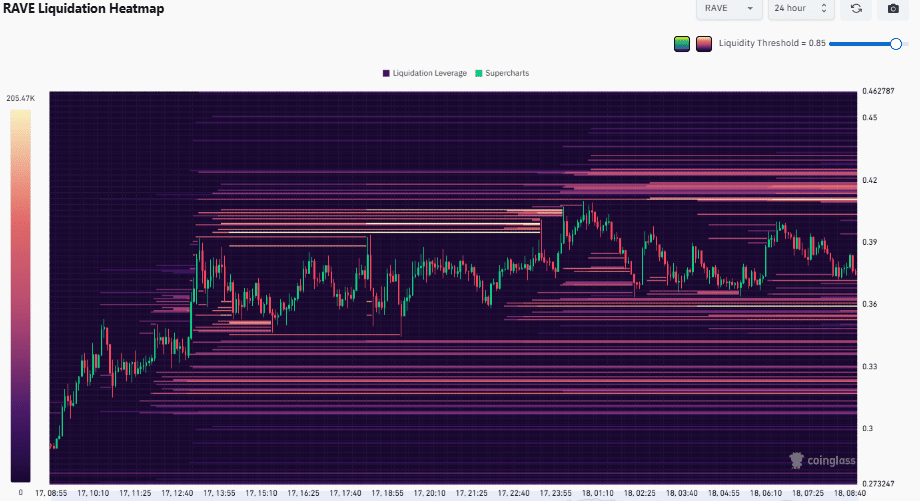 RAVE Crypto Extends Gains Days After Launch as Volume and Listings Rise