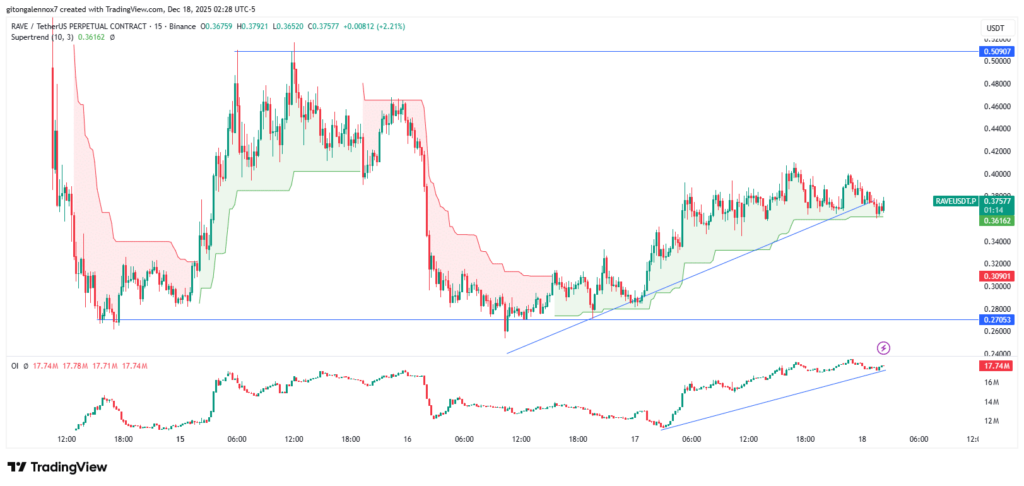 RAVE Crypto Extends Gains Days After Launch as Volume and Listings Rise