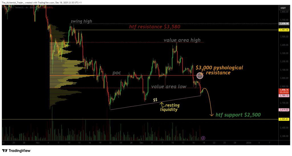 Ethereum Faces Increased Downside Pressure After Losing $3,000