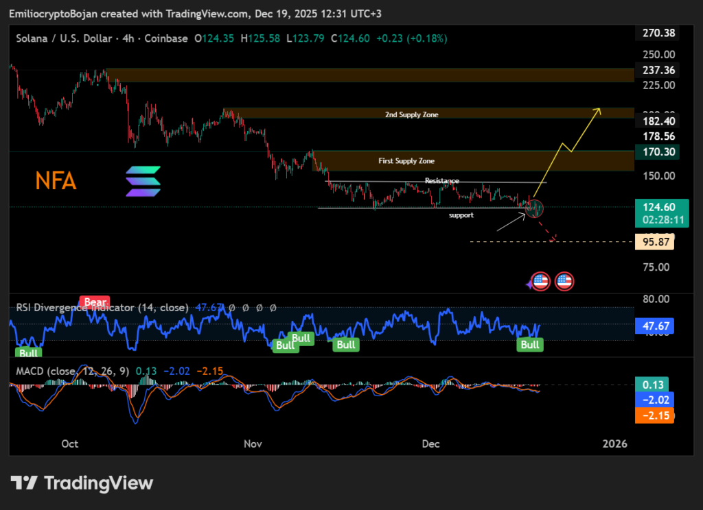 Solana Network Activity Reflects Risk-Off Market Conditions