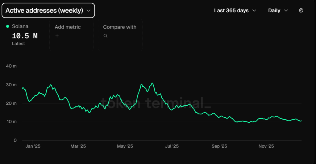 Solana Network Activity Reflects Risk-Off Market Conditions
