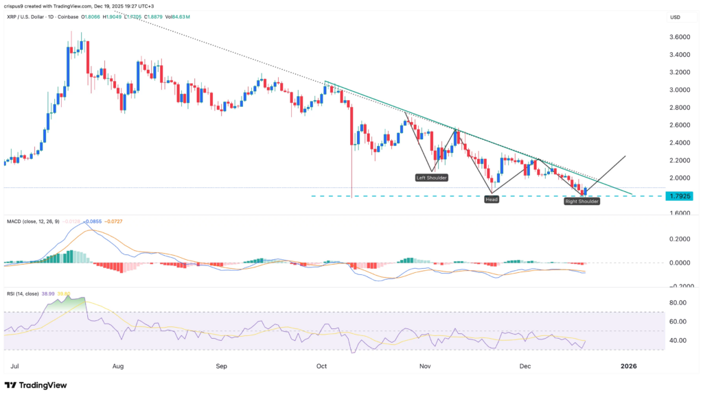 XRP ETFs See $68M Inflows While Bitcoin, Ethereum Funds Drop