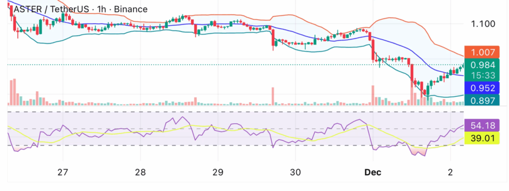 ASTER Token Shows Recovery Signs After Price Drop