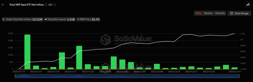 XRP Market Sees Quiet Shift Driven by ETFs and Large Holders