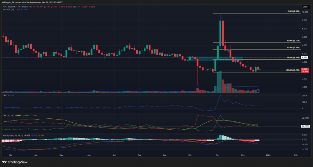Dfinity Foundation Statements Drive Attention to ICP