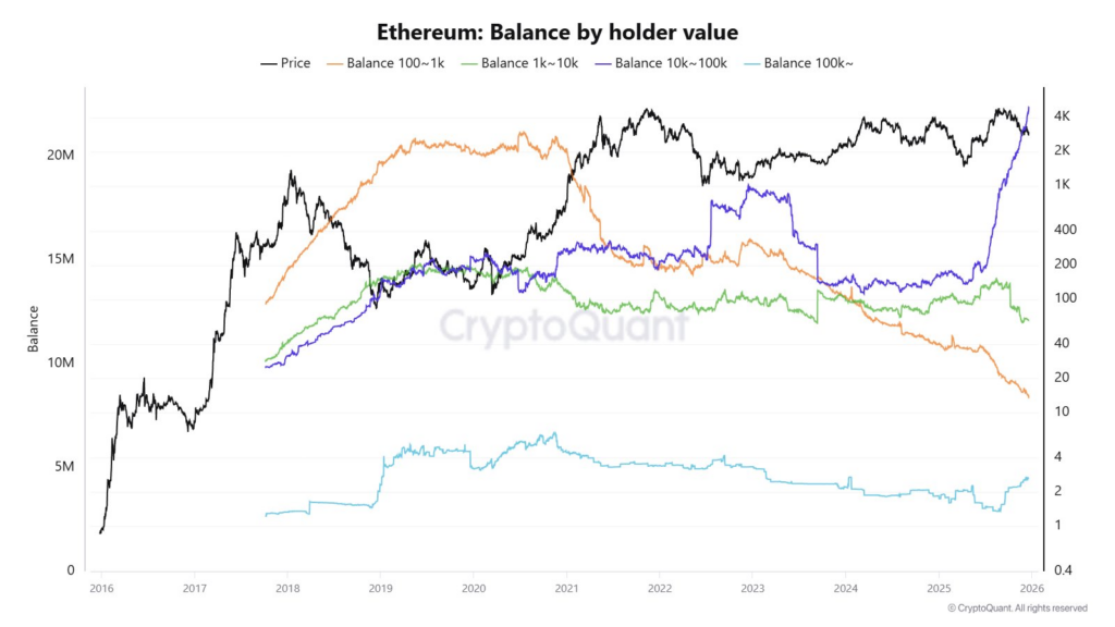 Ethereum OI Drops While Whales Buy