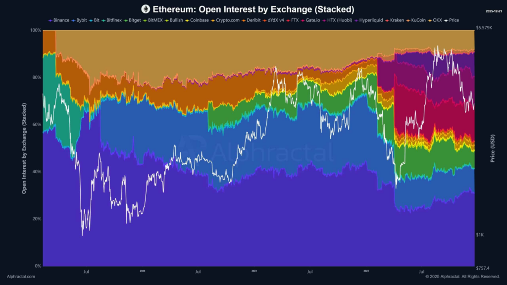 Ethereum OI Drops While Whales Buy