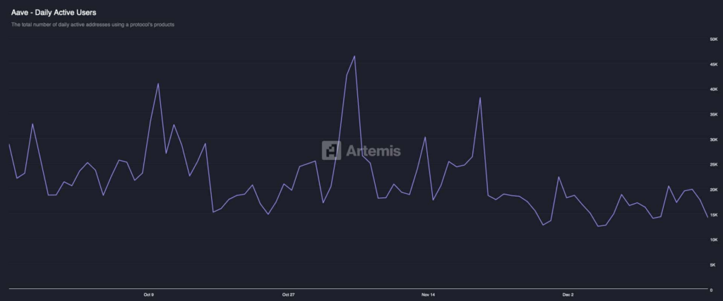 Aave Fundamentals Strengthen Even as Whale Sell-Off Pressures Price
