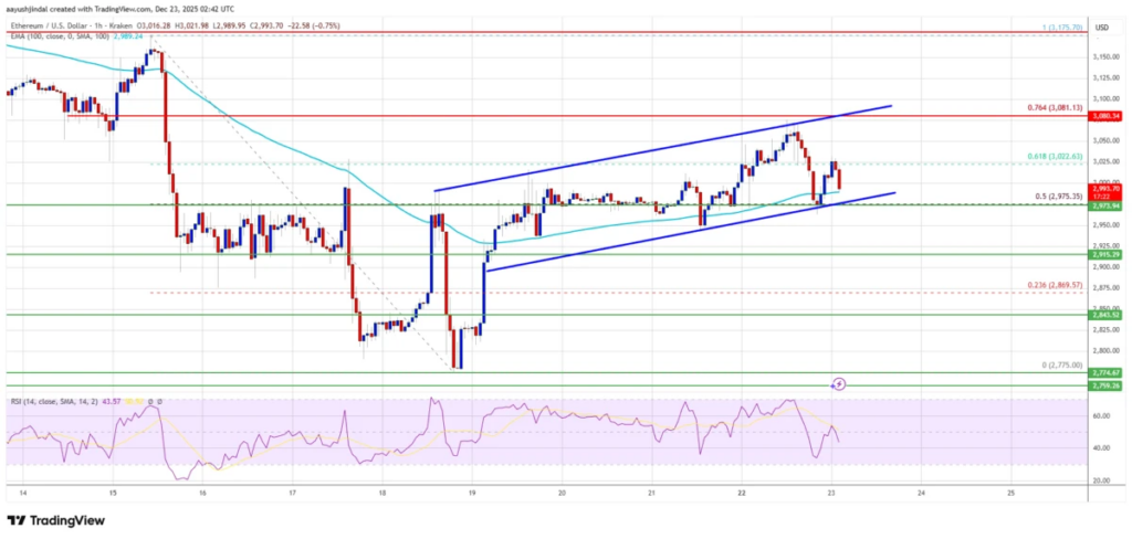 ETH Price Surpasses Key Resistance Levels Near $3,050