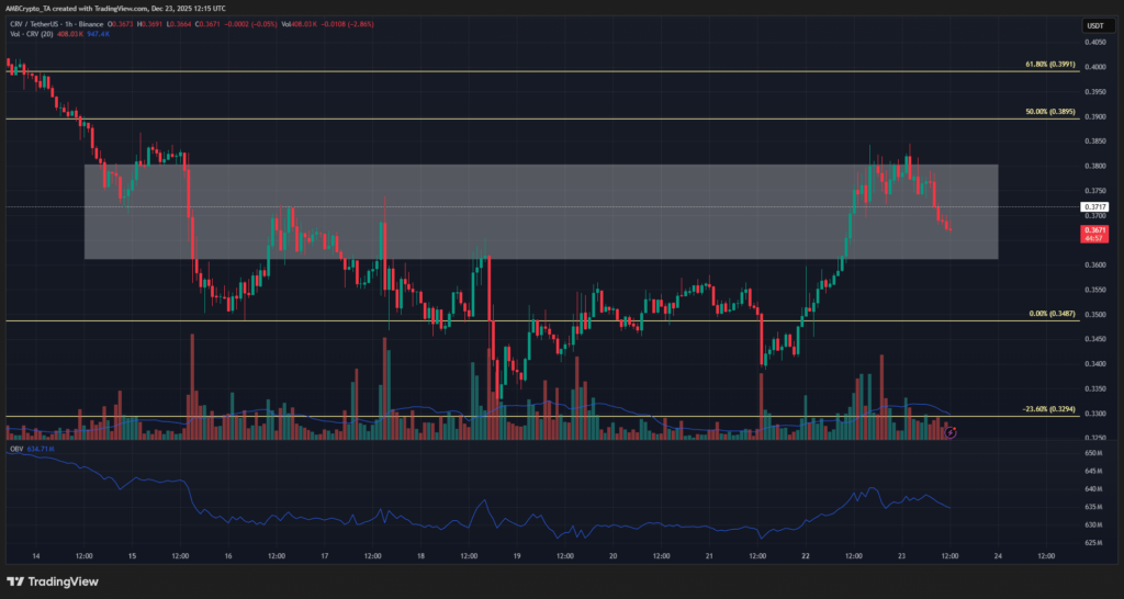 Curve DAO Token Sees Sharp Bounce, but Broader Downtrend Persists