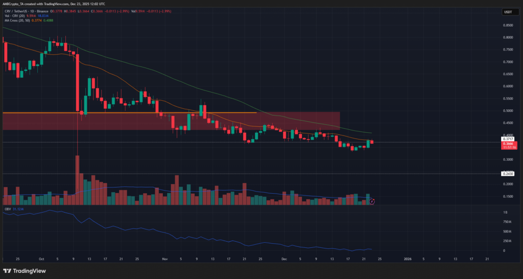 Curve DAO Token Sees Sharp Bounce, but Broader Downtrend Persists