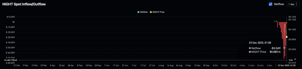 Midnight (NIGHT) Sees Shifting Sentiment as Derivatives Weigh on Price Action