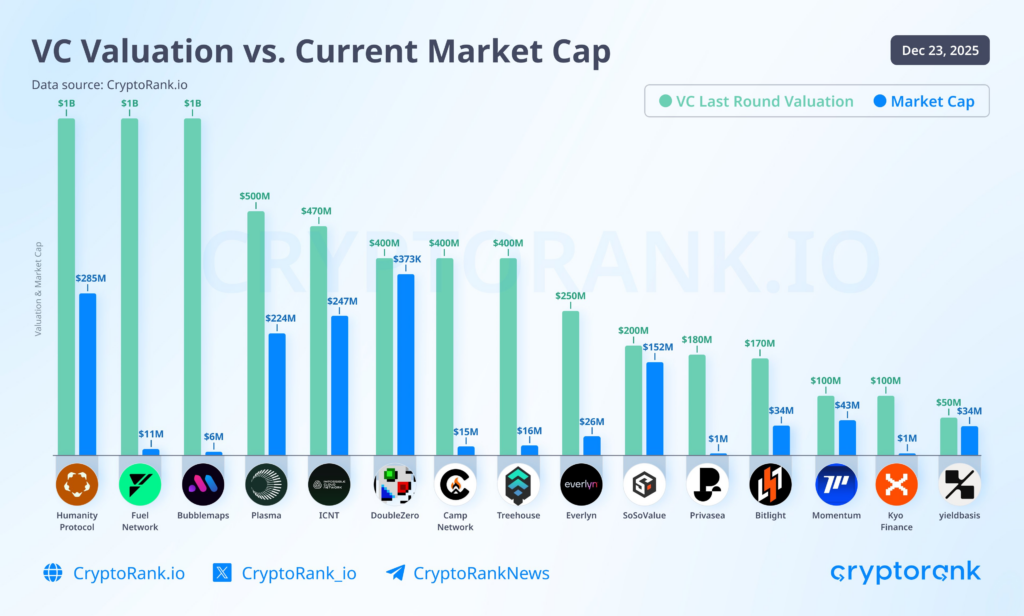Crypto Startups Face Sharp Market Revaluation