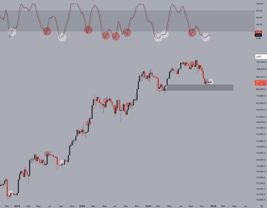 Bitcoin Signals Potential Local Bottom Amid Recent Decline