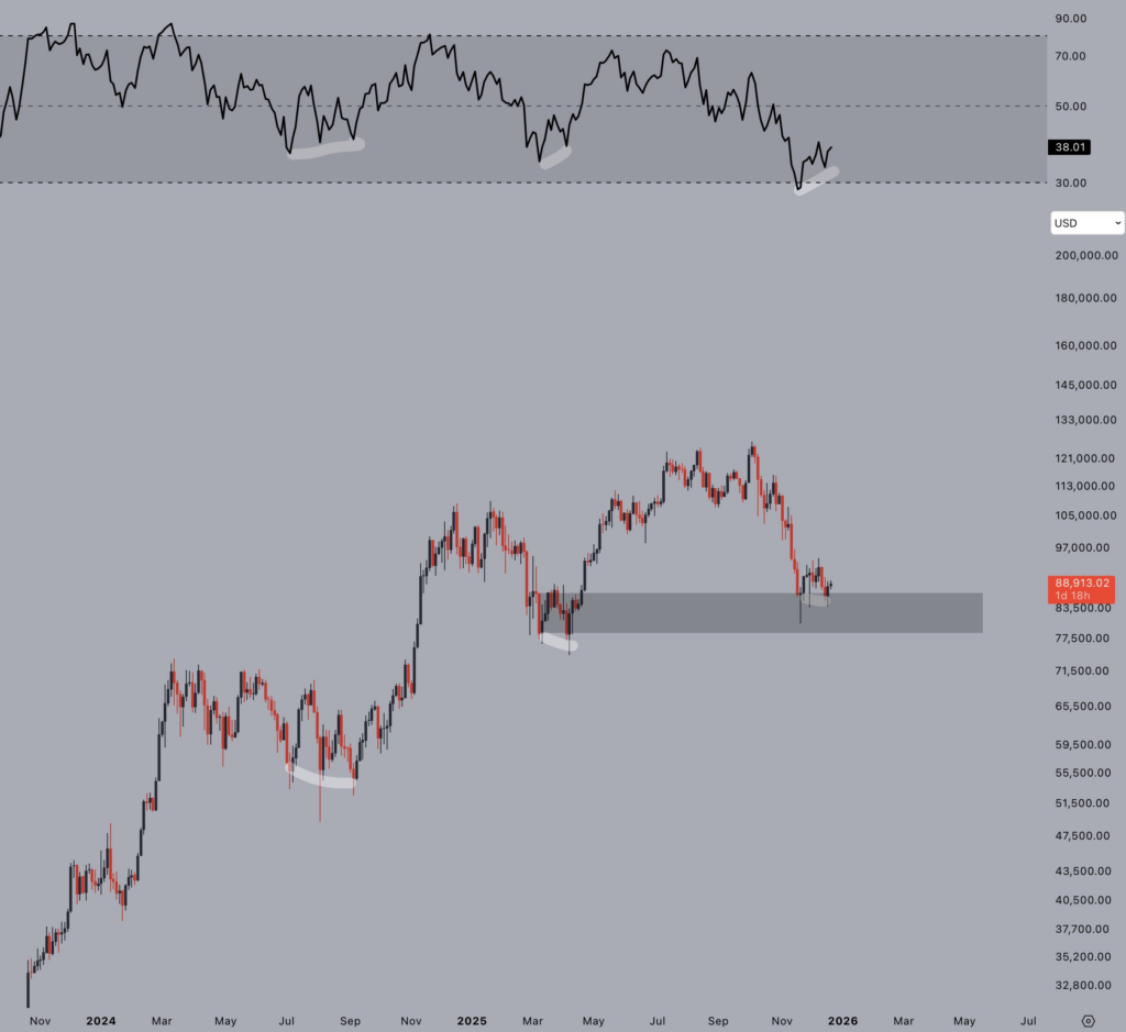 Bitcoin Signals Potential Local Bottom Amid Recent Decline