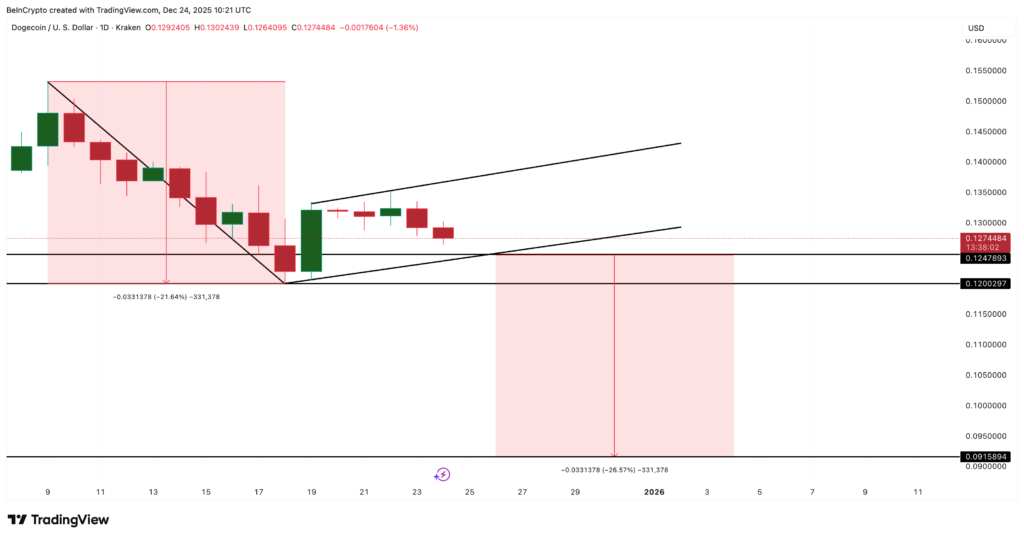 DOGE Price Under Pressure but On-Chain Signals Turn Cautious