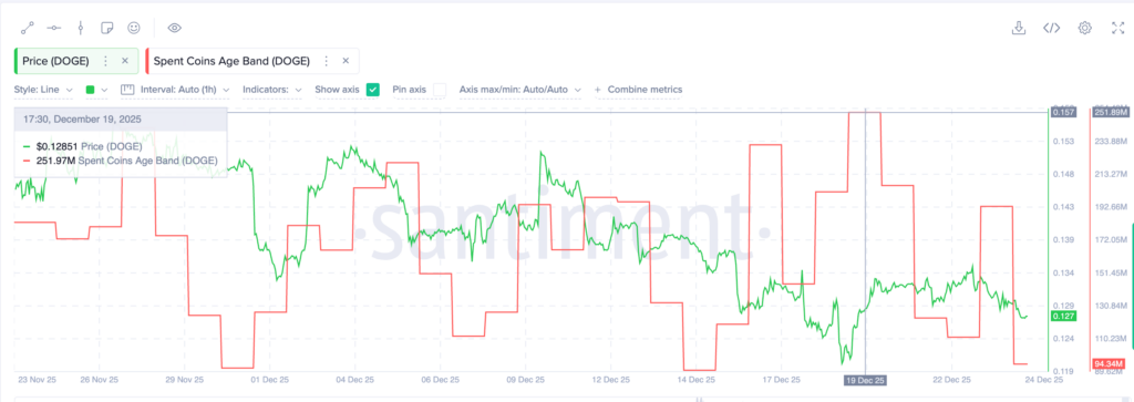 DOGE Price Under Pressure but On-Chain Signals Turn Cautious