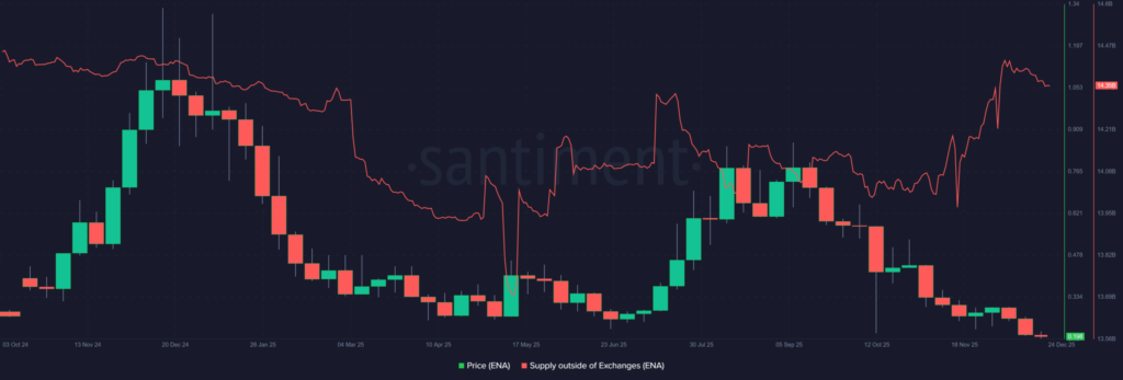 ENA Token Dips 62%, Draws New Investor Interest