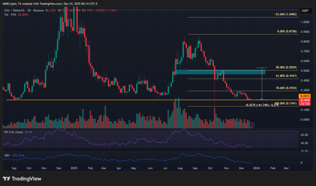 ENA Token Dips 62%, Draws New Investor Interest
