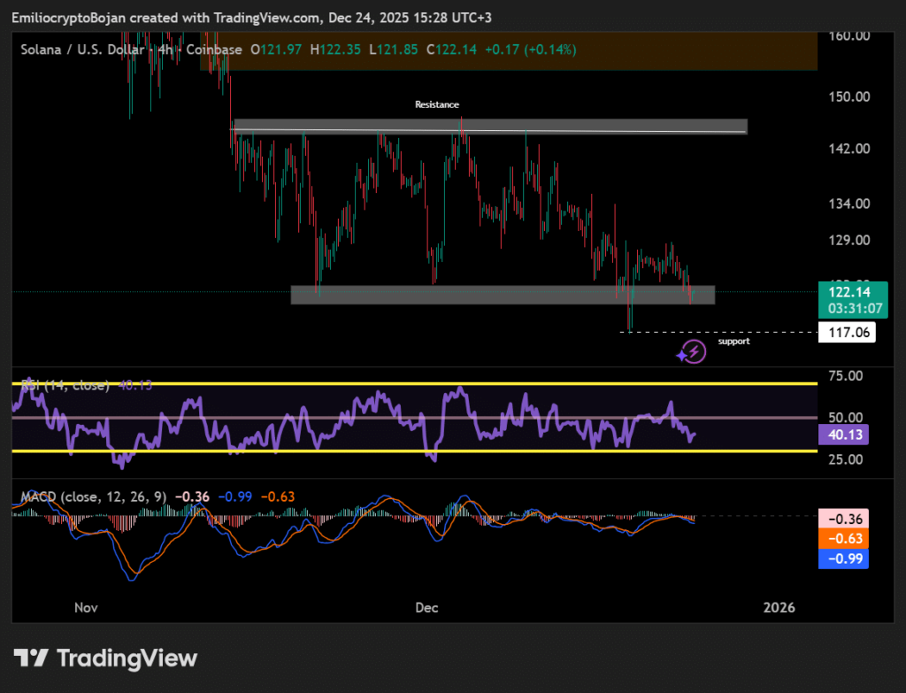 SOL Price Stays Below Key Support as Liquidity Dominates