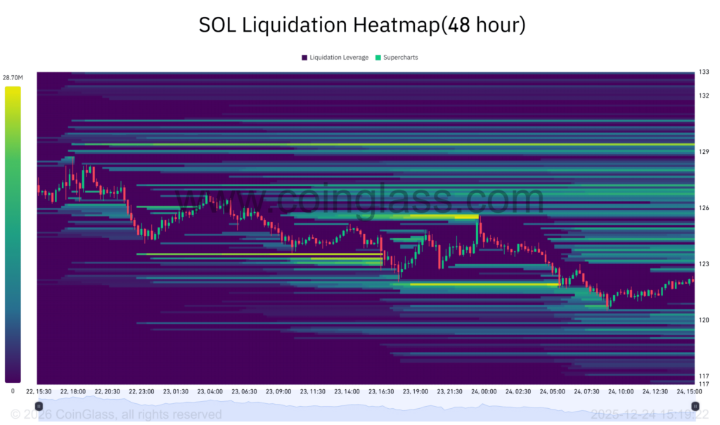 SOL Price Stays Below Key Support as Liquidity Dominates