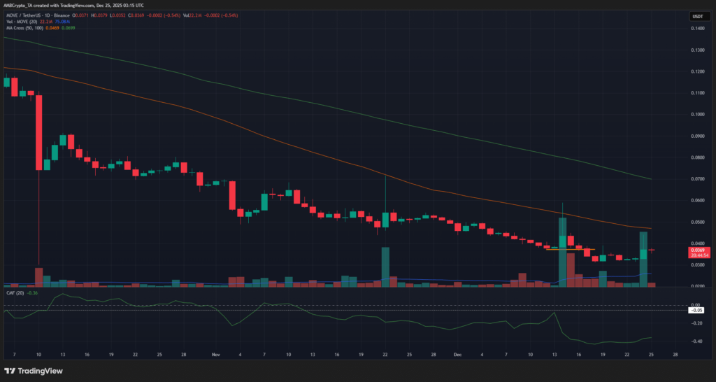 MOVE Shows Short-Term Bullish Activity Despite Long-Term Downtrend