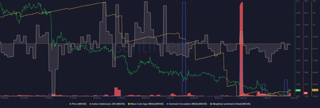 MOVE Shows Short-Term Bullish Activity Despite Long-Term Downtrend
