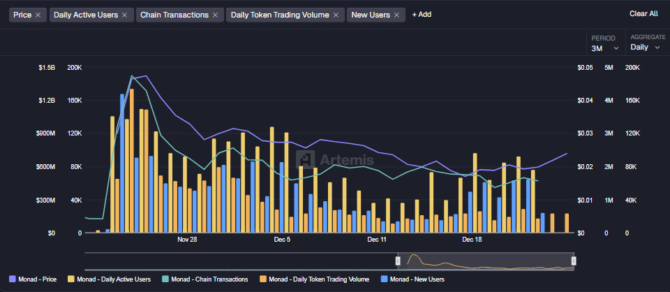 Monad Gains Momentum as Post-Launch Rally Continues