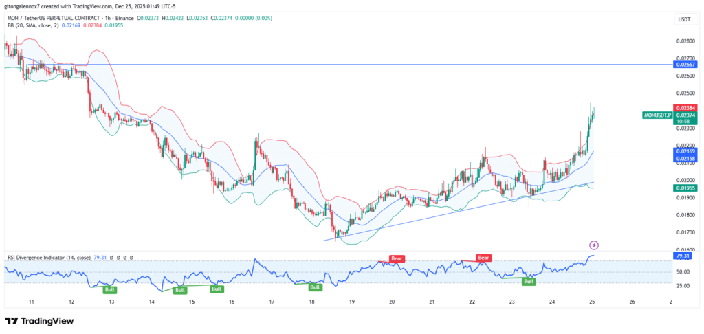 Monad Gains Momentum as Post-Launch Rally Continues