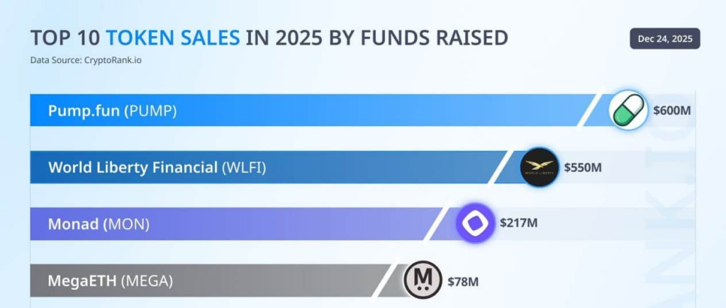 Monad Gains Momentum as Post-Launch Rally Continues